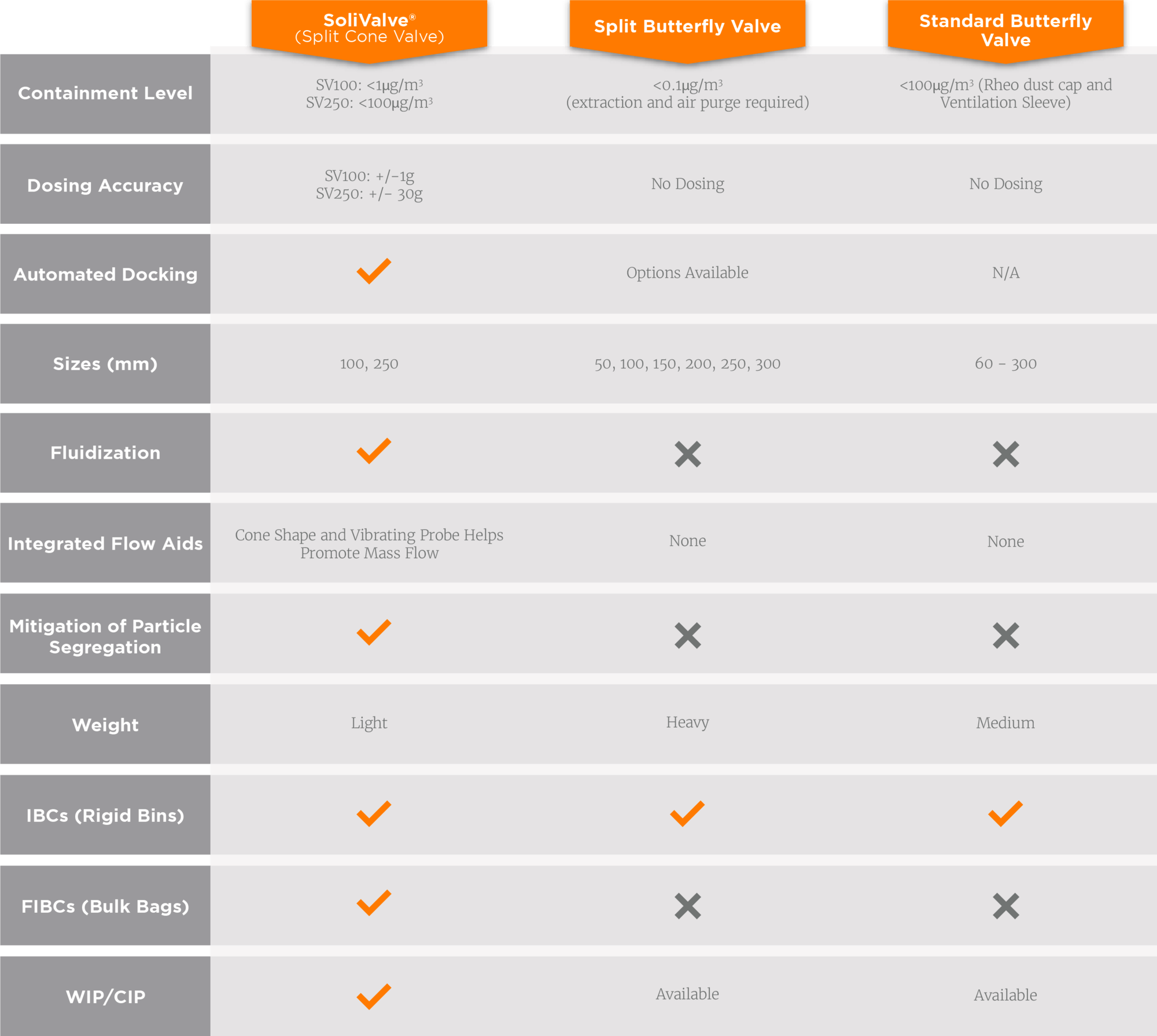 Bin Valve Comparison Table